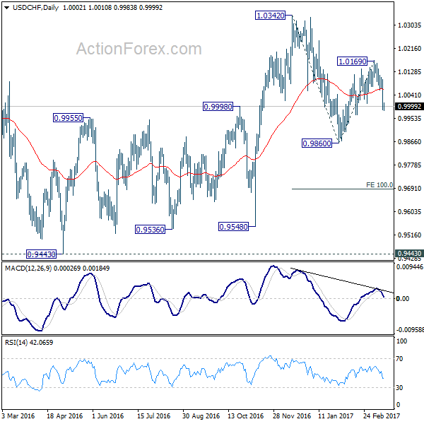 USD/CHF Daily Chart