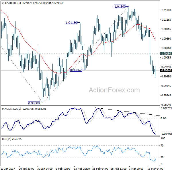 USD/CHF 4 Hours Chart