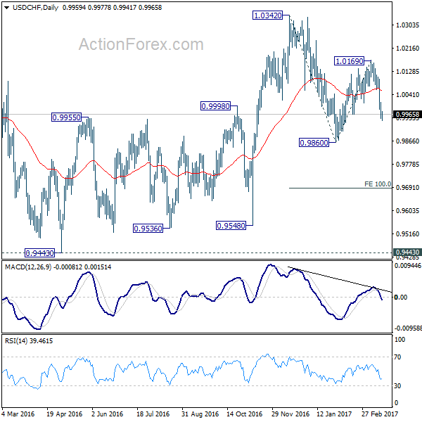 USD/CHF Daily Chart