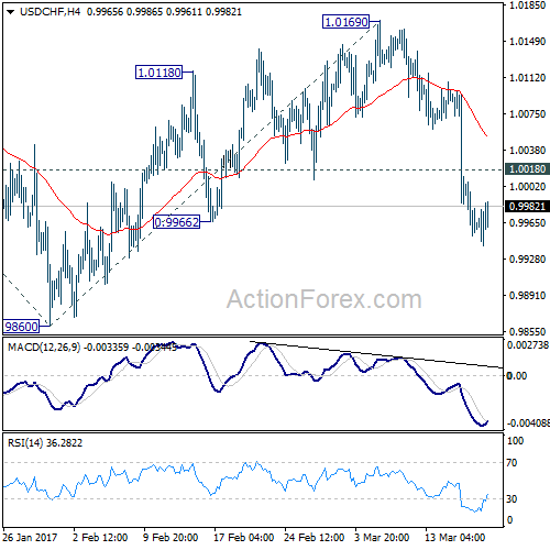 USD/CHF Weekly Chart