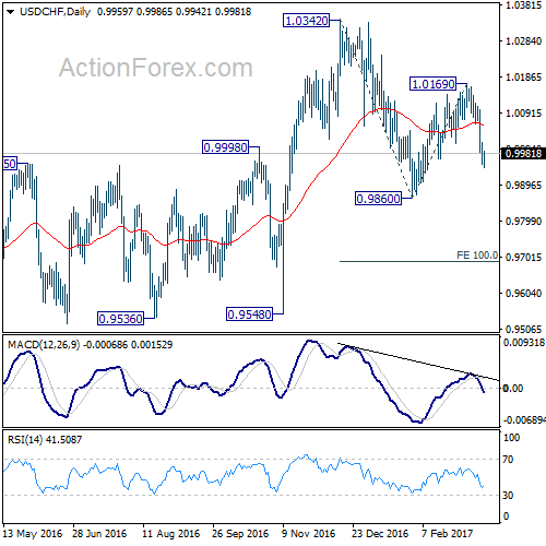 USD/CHF Monthly Chart