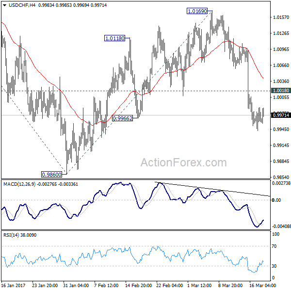 USD/CHF 4 Hours Chart