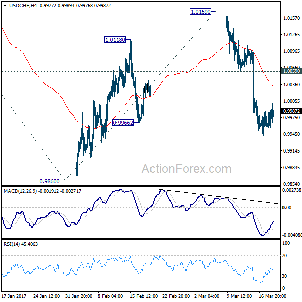 USD/CHF 4 Hours Chart