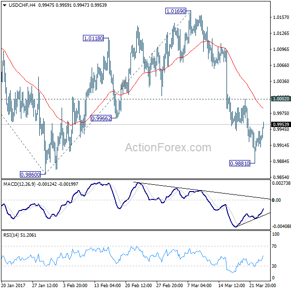 USD/CHF 4 Hours Chart