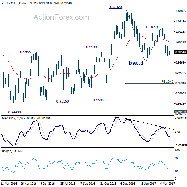 USD/CHF Daily Chart