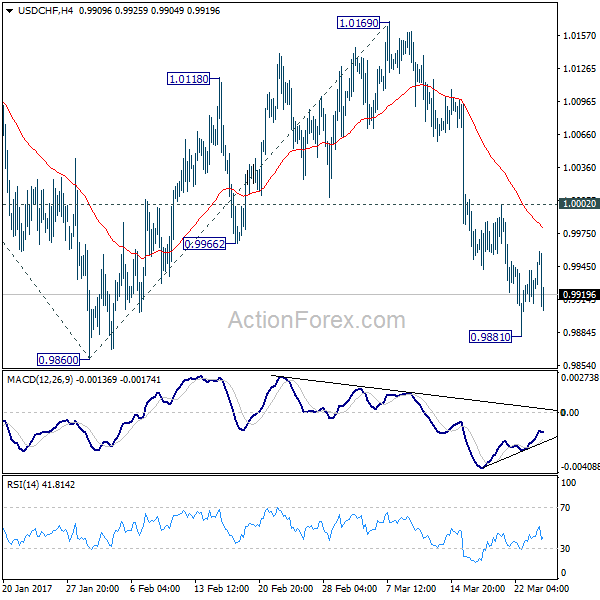 USD/CHF 4 Hours Chart