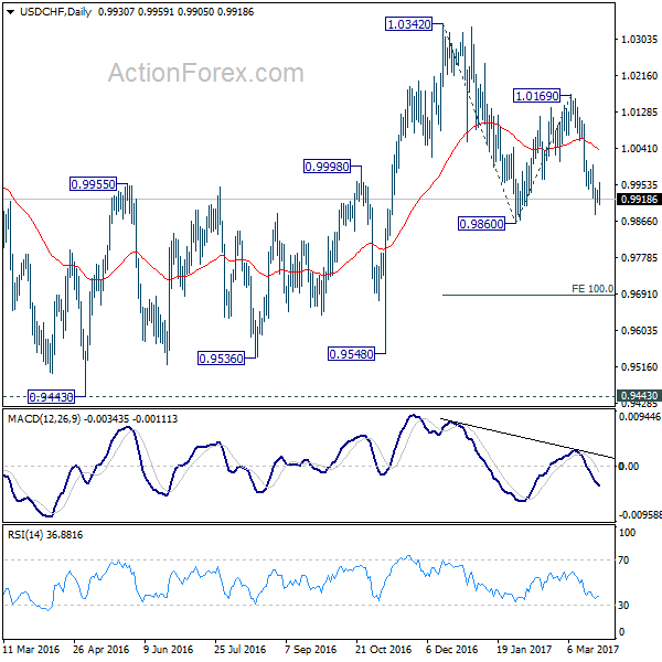 USD/CHF Daily Chart