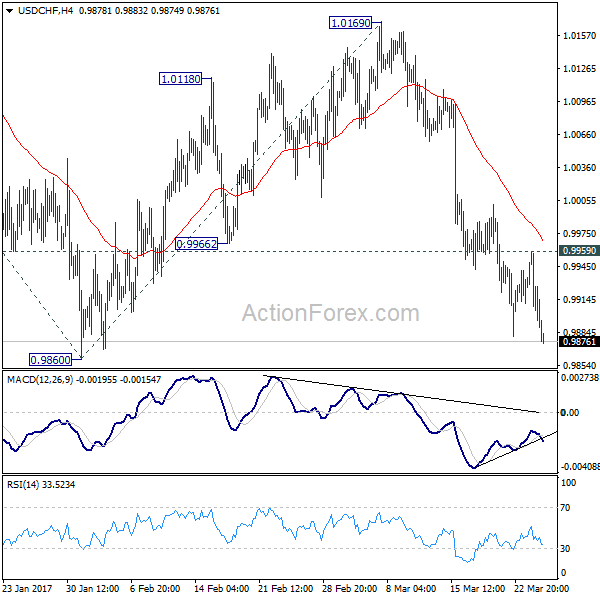 USD/CHF 4 Hours Chart