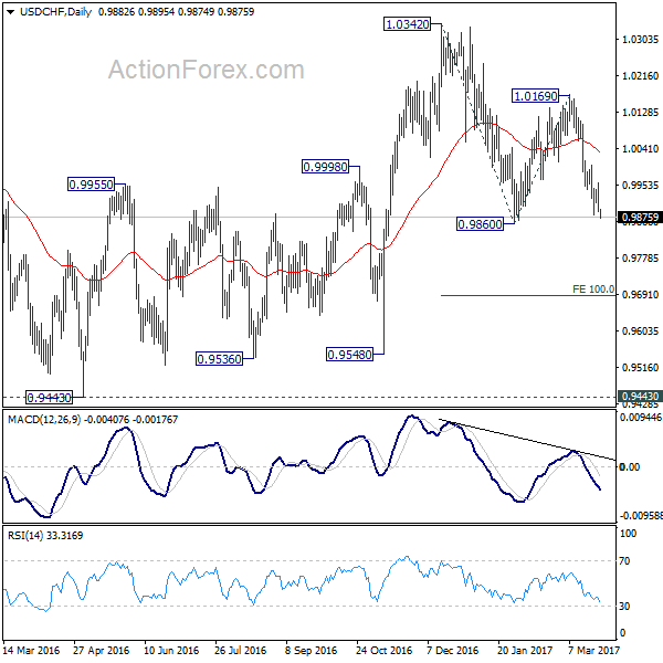 USD/CHF Daily Chart