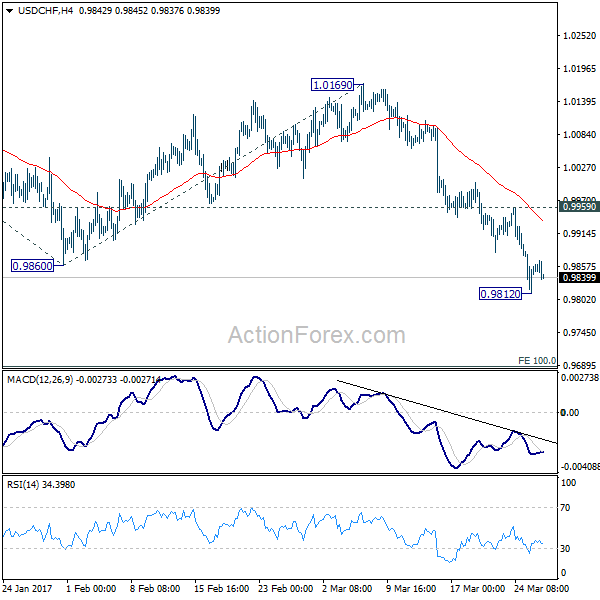 USD/CHF 4 Hours Chart