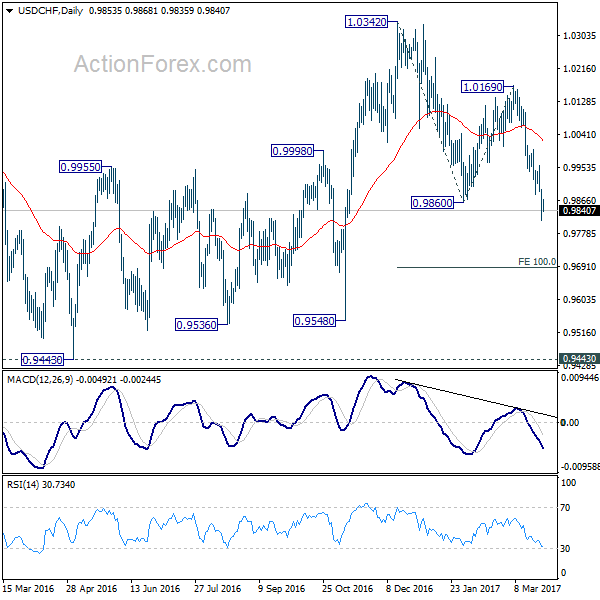 USD/CHF Daily Chart