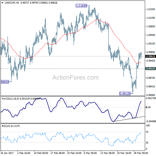 USD/CHF 4 Hours Chart