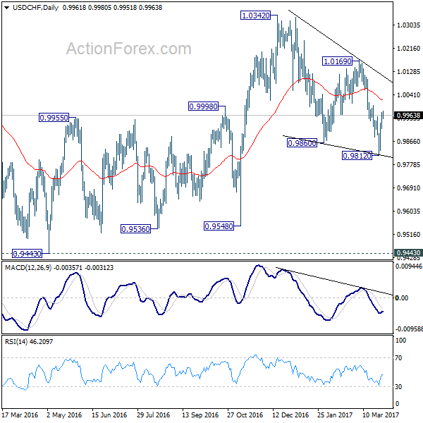 USD/CHF Daily Chart