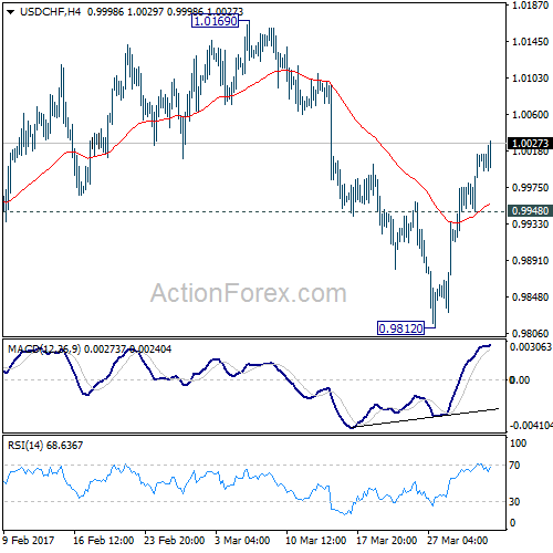 USD/CHF Weekly Chart