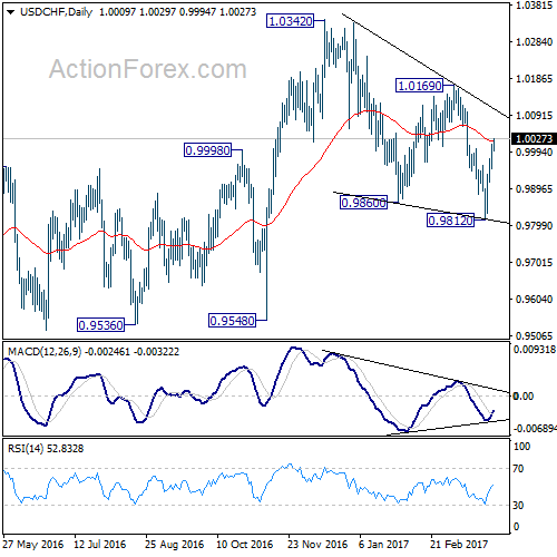 USD/CHF Monthly Chart