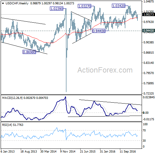 USD/CHF Weekly Chart