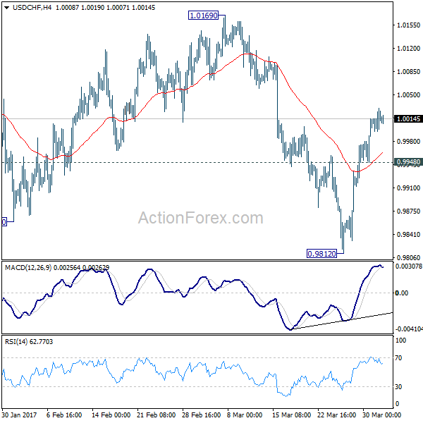 USD/CHF 4 Hours Chart