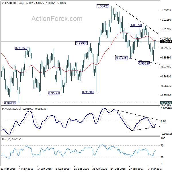 USD/CHF Daily Chart