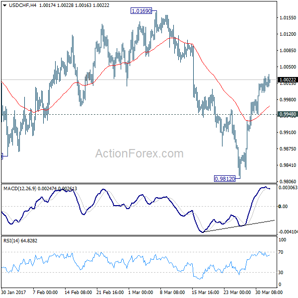 USD/CHF 4 Hours Chart