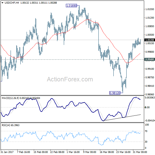 USD/CHF 4 Hours Chart