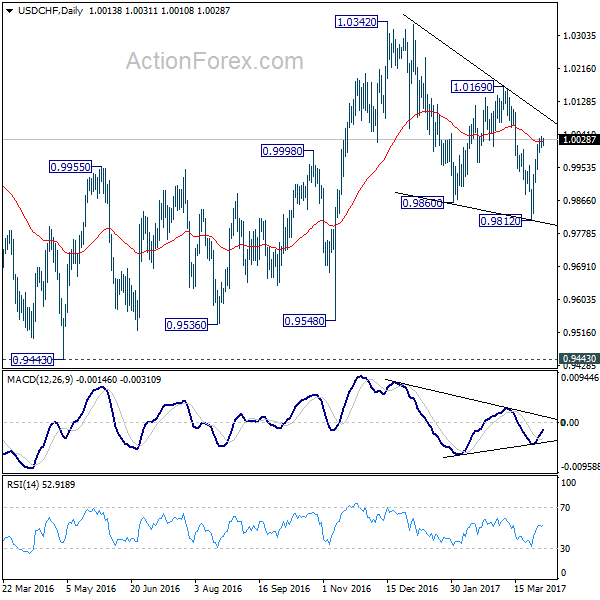 USD/CHF Daily Chart