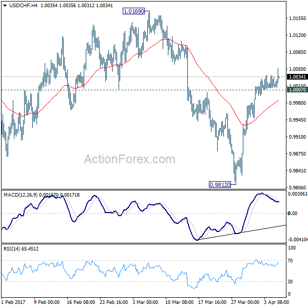 USD/CHF 4 Hours Chart