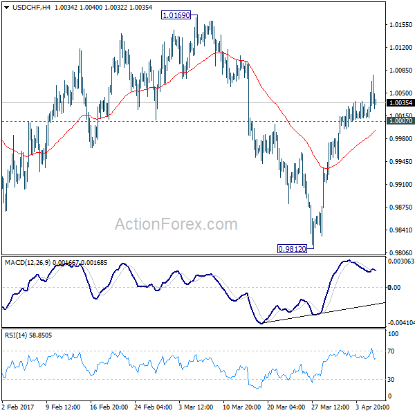 USD/CHF 4 Hours Chart