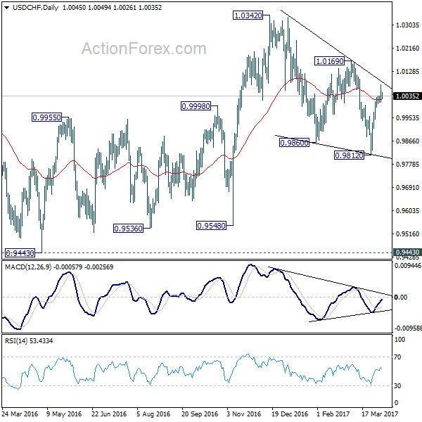 USD/CHF Daily Chart