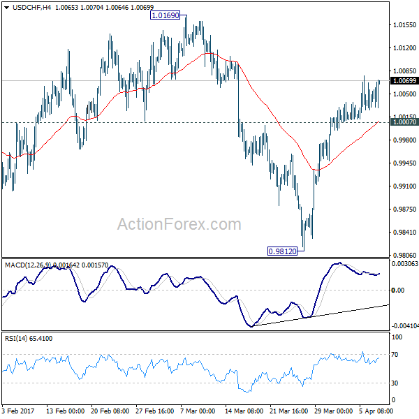 USD/CHF 4 Hours Chart