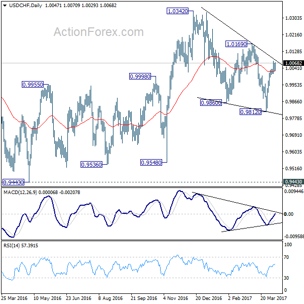 USD/CHF Daily Chart