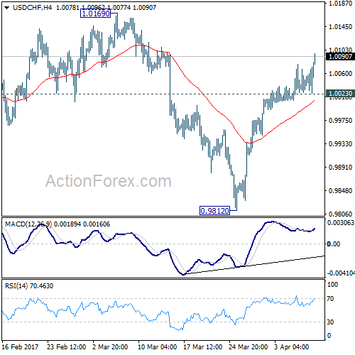 USD/CHF Weekly Chart