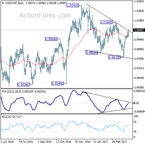 USD/CHF Monthly Chart