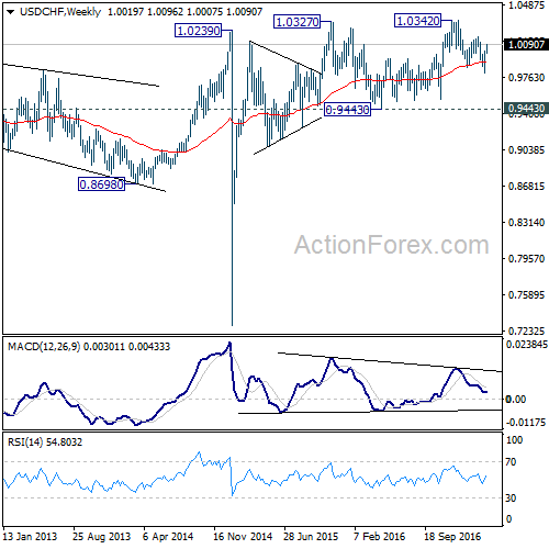 USD/CHF Weekly Chart