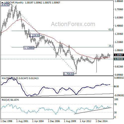 USD/CHF Monthly Chart