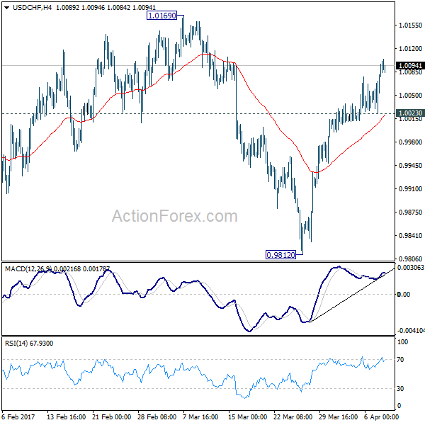 USD/CHF 4 Hours Chart