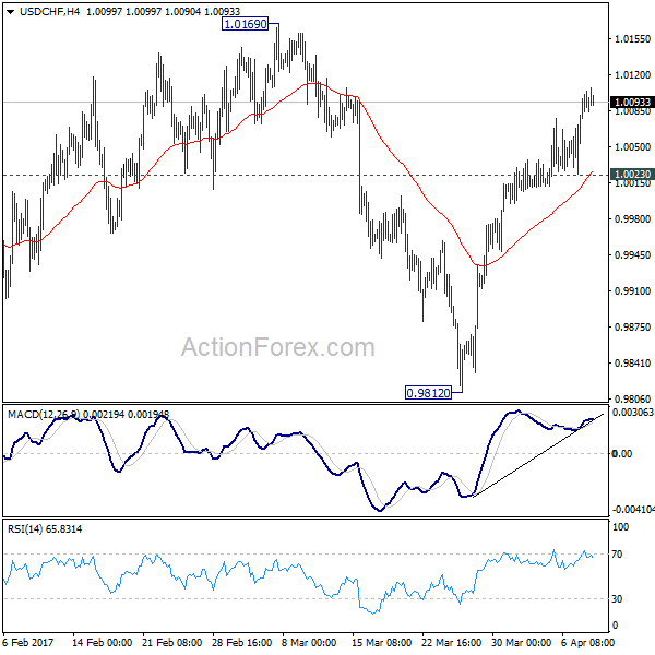 USD/CHF 4 Hours Chart