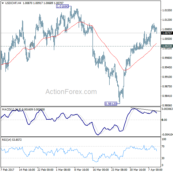 USD/CHF 4 Hours Chart