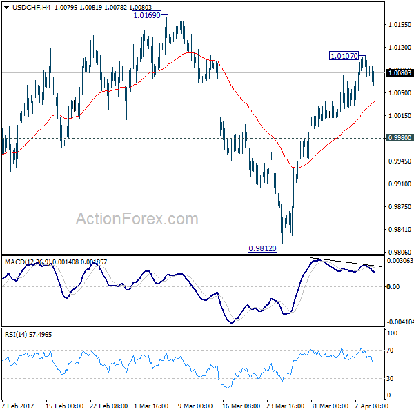 USD/CHF 4 Hours Chart