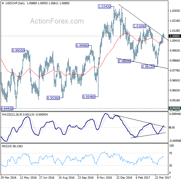 USD/CHF Daily Chart