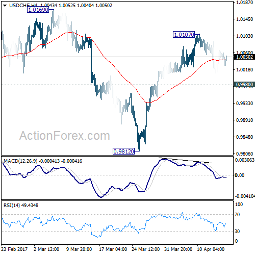 USD/CHF Weekly Chart