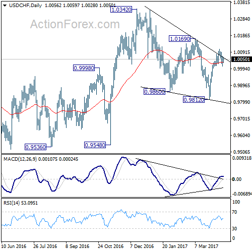 USD/CHF Monthly Chart