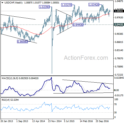 USD/CHF Weekly Chart