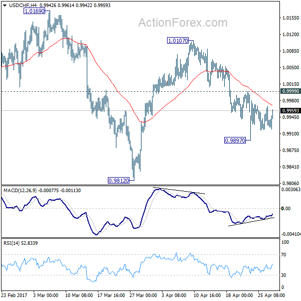 USD/CHF 4 Hours Chart