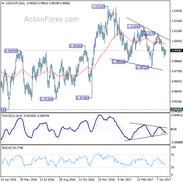 USD/CHF Daily Chart