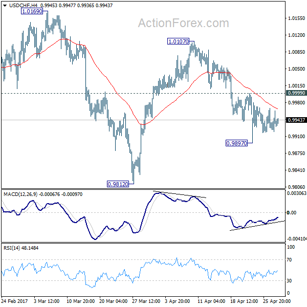 USD/CHF 4 Hours Chart