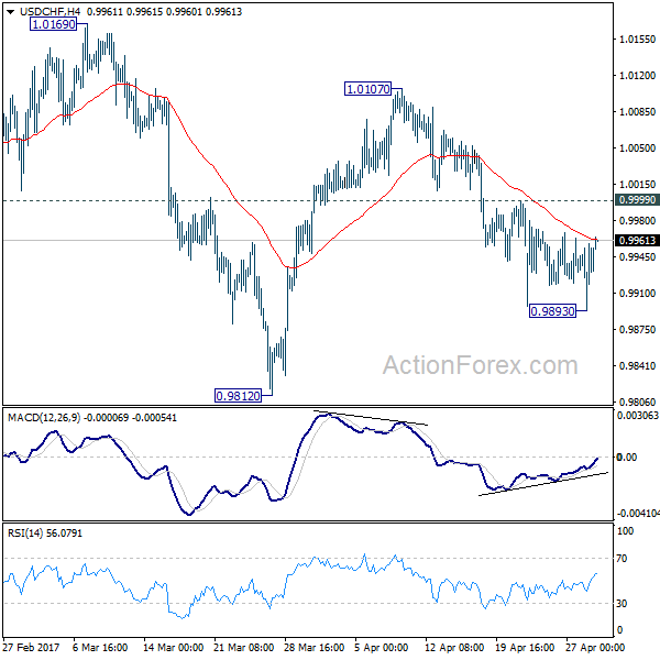 USD/CHF 4 Hours Chart