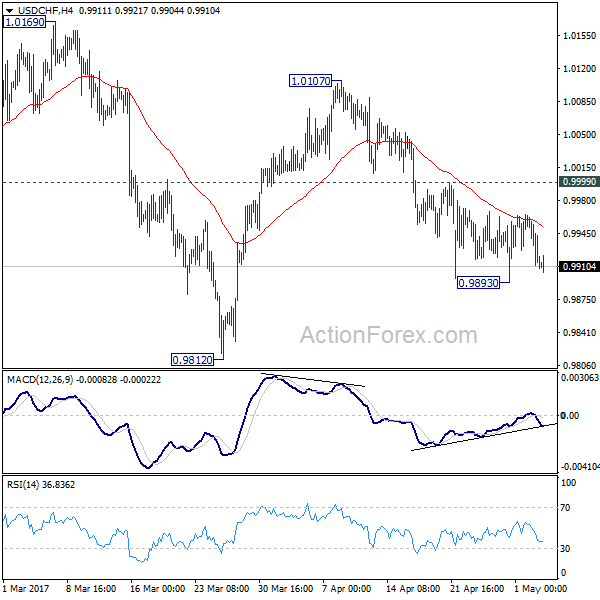 USD/CHF 4 Hours Chart