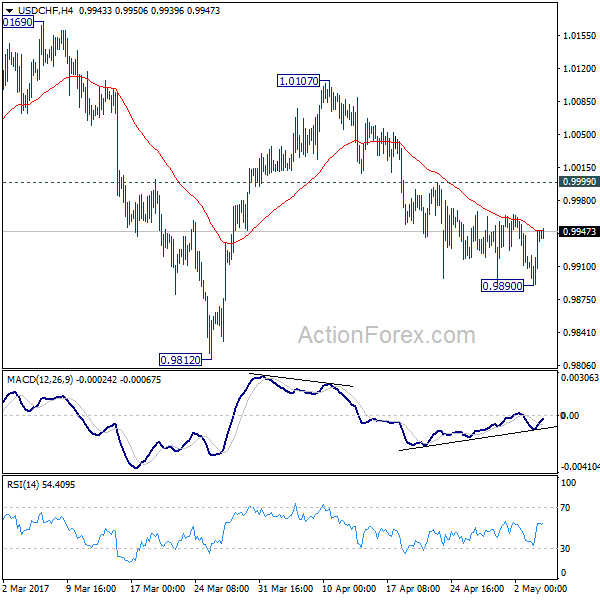 USD/CHF 4 Hours Chart