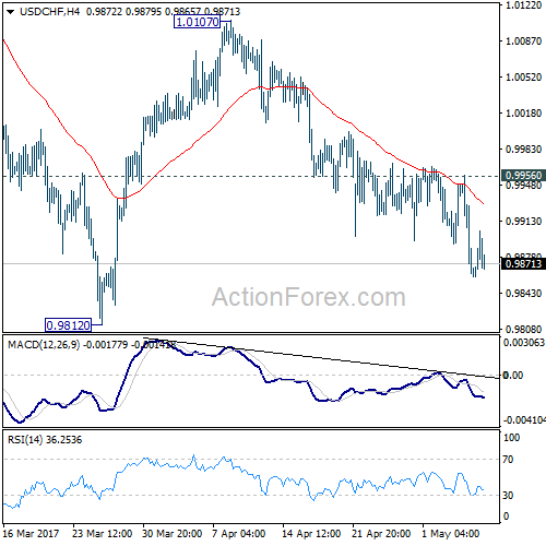 USD/CHF Weekly Chart