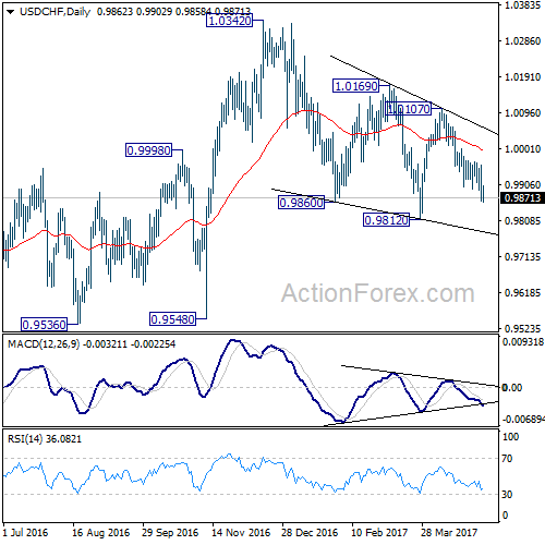 USD/CHF Monthly Chart